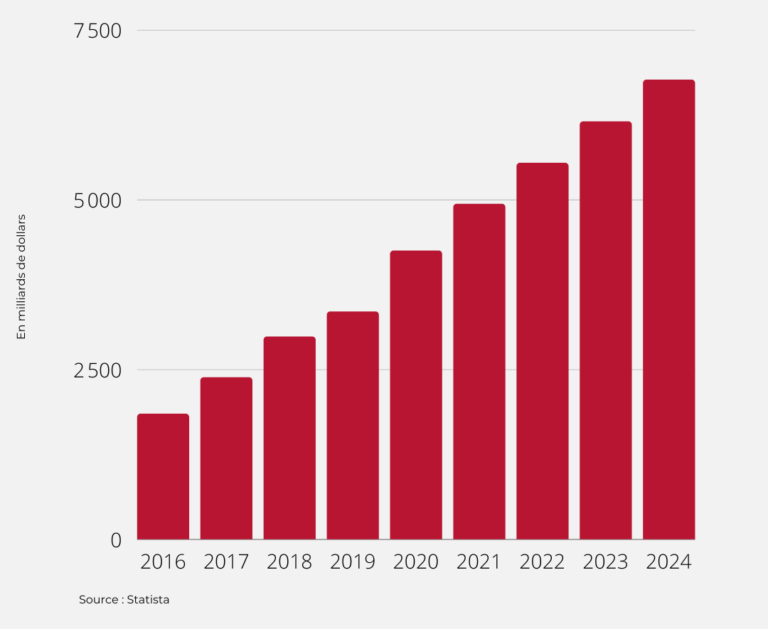 Ventes e-commerce pour le retail à l'échelle mondiale de 2016 à 2024