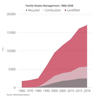 Textile waste Management